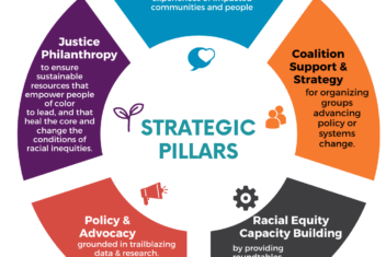 Diagram of Forward Through Ferguson's Strategic pillars. Justice philanthropy described in purple, Storytelling in blue, Coalition support & strategy in orange, Racial Equity Capacity Building in grey, and Policy & Advocacy in Red.