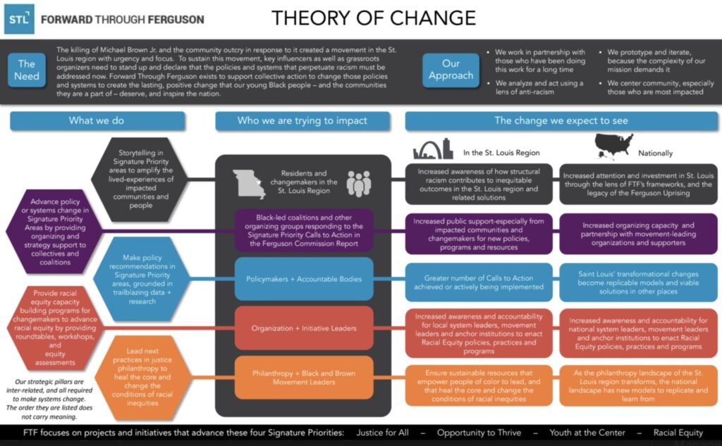 A screenshot of Forward Through Ferguson's Theory of Change. It details how its five strategic pillars impact outcomes locally and nationally.